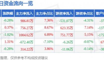 股票行情快报:珠江啤酒(002461)5月14日主力资金净买入906.81万元