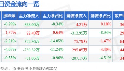 股票行情快报:沙河股份(000014)1月8日主力资金净卖出368.00万元