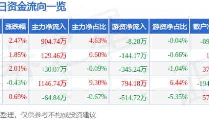 股票行情快报:杭氧股份(002430)12月12日主力资金净买入904.74万元