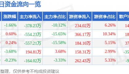 股票行情快报:晨光生物(300138)1月8日主力资金净卖出378.23万元