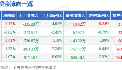 股票行情快报:桂发祥(002820)9月26日主力资金净卖出335.28万元