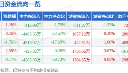 股票行情快报:实达集团(600734)8月18日主力资金净卖出412.99万元