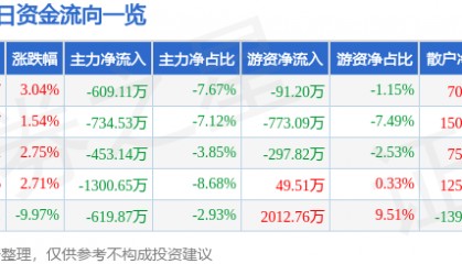 股票行情快报:汇源通信(000586)2月10日主力资金净卖出609.11万元