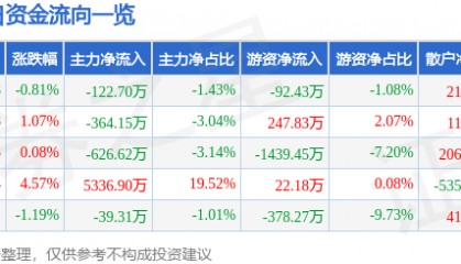 股票行情快报:奥特迅(002227)5月21日主力资金净卖出122.70万元