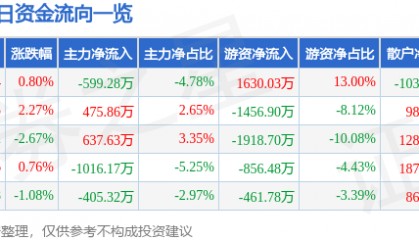 股票行情快报:杭氧股份(002430)12月2日主力资金净卖出599.28万元