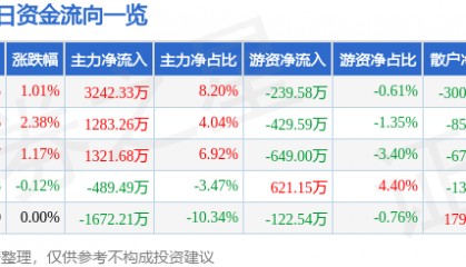 股票行情快报:朗玛信息(300288)8月26日主力资金净买入3242.33万元