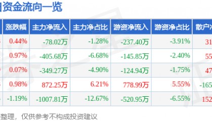 股票行情快报:奥特迅(002227)8月5日主力资金净卖出78.02万元