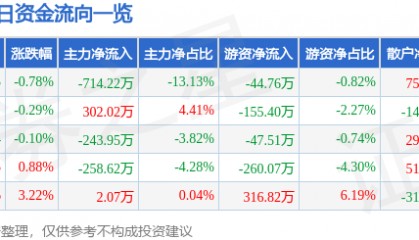 股票行情快报:汇源通信(000586)2月25日主力资金净卖出714.22万元