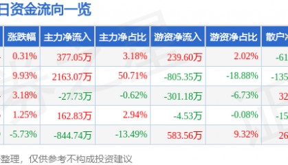 股票行情快报:长城电工(600192)4月14日主力资金净买入377.05万元