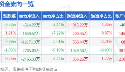 股票行情快报:高伟达(300465)7月25日主力资金净卖出514.22万元