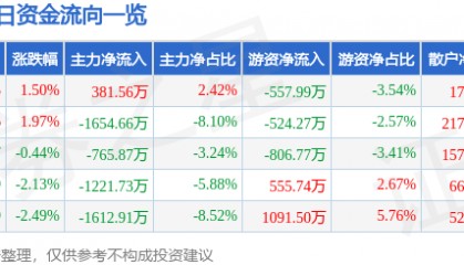 股票行情快报:中金岭南(000060)1月7日主力资金净买入381.56万元
