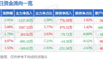 股票行情快报:金陵药业(000919)12月17日主力资金净卖出1337.26万元