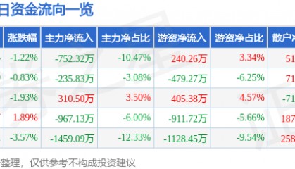 股票行情快报:时代新材(600458)4月3日主力资金净卖出752.32万元