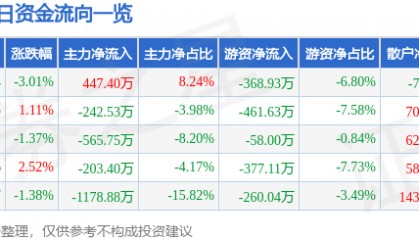 股票行情快报:京威股份(002662)1月10日主力资金净买入447.40万元