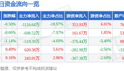 股票行情快报:青松股份(300132)8月1日主力资金净卖出1116.64万元