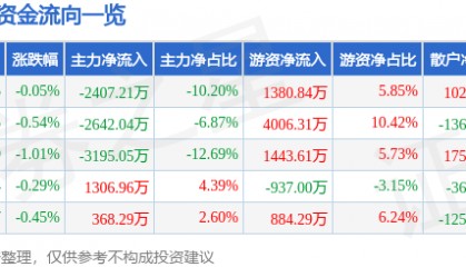 股票行情快报:今世缘(603369)6月4日主力资金净卖出2407.21万元