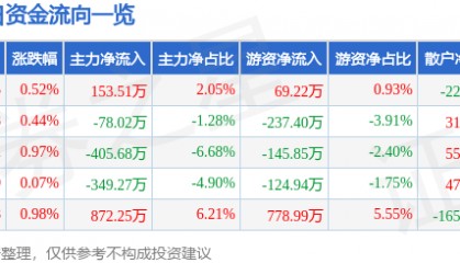 股票行情快报:奥特迅(002227)8月6日主力资金净买入153.51万元