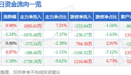 股票行情快报:贵研铂业(600459)3月18日主力资金净买入1095.63万元