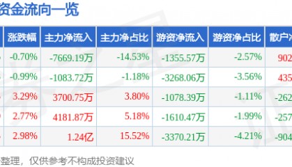 股票行情快报:高伟达(300465)8月20日主力资金净卖出7669.19万元