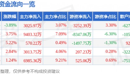 股票行情快报：探路者（300005）1月26日主力资金净买入3025.97万元