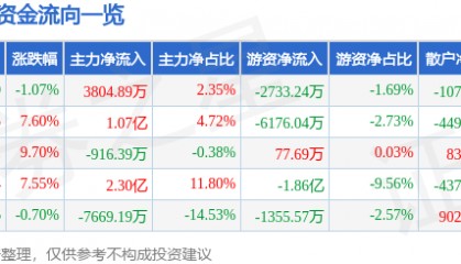 股票行情快报:高伟达(300465)8月26日主力资金净买入3804.89万元