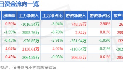 股票行情快报:露笑科技(002617)12月5日主力资金净卖出1016.54万元