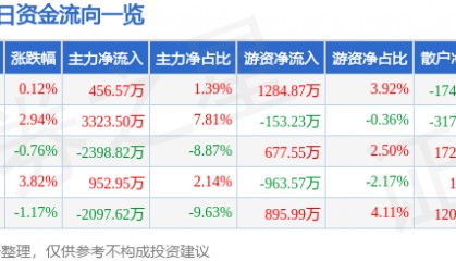 股票行情快报:江苏国泰(002091)11月21日主力资金净买入456.57万元