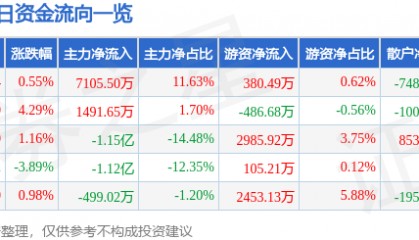 股票行情快报:中国国航(601111)4月10日主力资金净买入7105.50万元