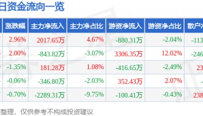 股票行情快报:国药股份(600511)12月6日主力资金净买入2017.65万元