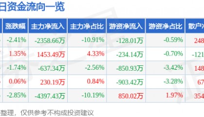 股票行情快报:高新发展(000628)4月28日主力资金净卖出2358.66万元