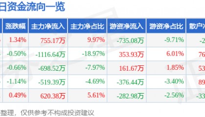 股票行情快报:青松股份(300132)8月4日主力资金净买入755.17万元