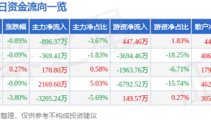 股票行情快报:华鲁恒升(600426)12月19日主力资金净卖出896.37万元