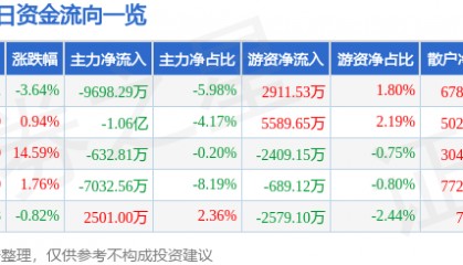 股票行情快报:中科电气(300035)9月2日主力资金净卖出9698.29万元