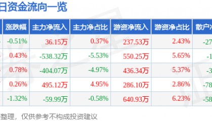 股票行情快报:江中药业(600750)6月11日主力资金净买入36.15万元
