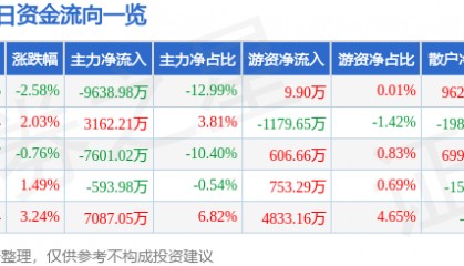 股票行情快报:中科电气(300035)8月21日主力资金净卖出9638.98万元