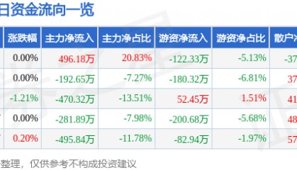 股票行情快报:开尔新材(300234)6月12日主力资金净买入496.18万元