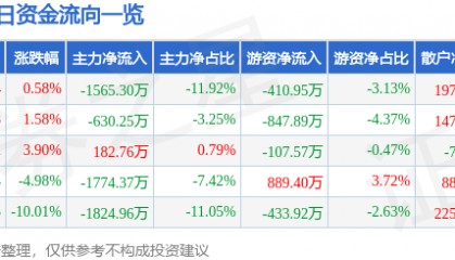 股票行情快报:东安动力(600178)4月11日主力资金净卖出1565.30万元