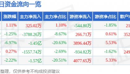 股票行情快报:高新发展(000628)3月4日主力资金净买入325.02万元
