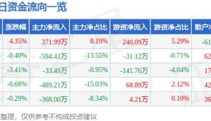 股票行情快报:沙河股份(000014)1月14日主力资金净买入371.99万元