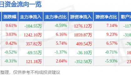 股票行情快报:蒙娜丽莎(002918)3月25日主力资金净卖出104.55万元