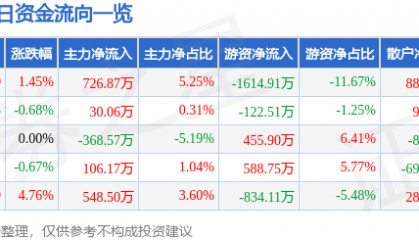 股票行情快报:时代新材(600458)5月12日主力资金净买入726.87万元