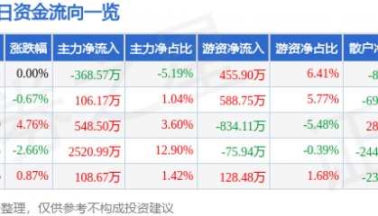 股票行情快报:时代新材(600458)5月8日主力资金净卖出368.57万元
