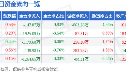 股票行情快报:上海莱士(002252)1月24日主力资金净卖出147.87万元