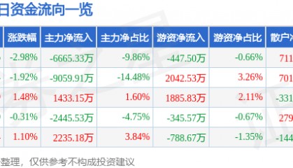 股票行情快报:特变电工(600089)1月2日主力资金净卖出6665.33万元