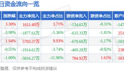股票行情快报:华伍股份(300095)8月4日主力资金净买入1611.49万元