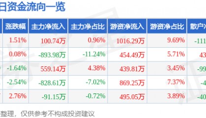 股票行情快报:安利股份(300218)4月18日主力资金净买入100.74万元