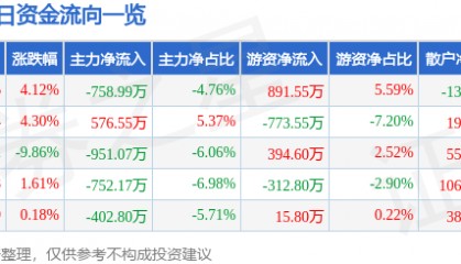 股票行情快报:云南旅游(002059)4月9日主力资金净卖出758.99万元