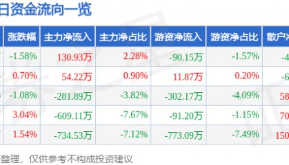 股票行情快报:汇源通信(000586)2月13日主力资金净买入130.93万元