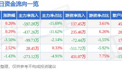 股票行情快报:沙河股份(000014)2月20日主力资金净卖出597.28万元