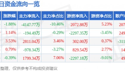股票行情快报:中国国航(601111)5月23日主力资金净卖出4147.77万元